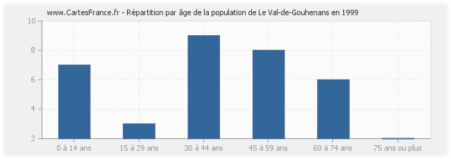 Répartition par âge de la population de Le Val-de-Gouhenans en 1999